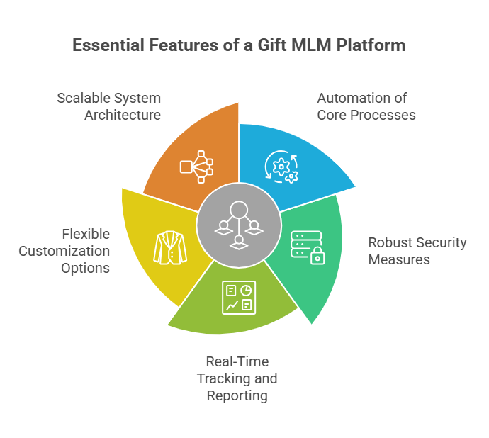 Reliable Gift MLM Software for Efficient Network Growth